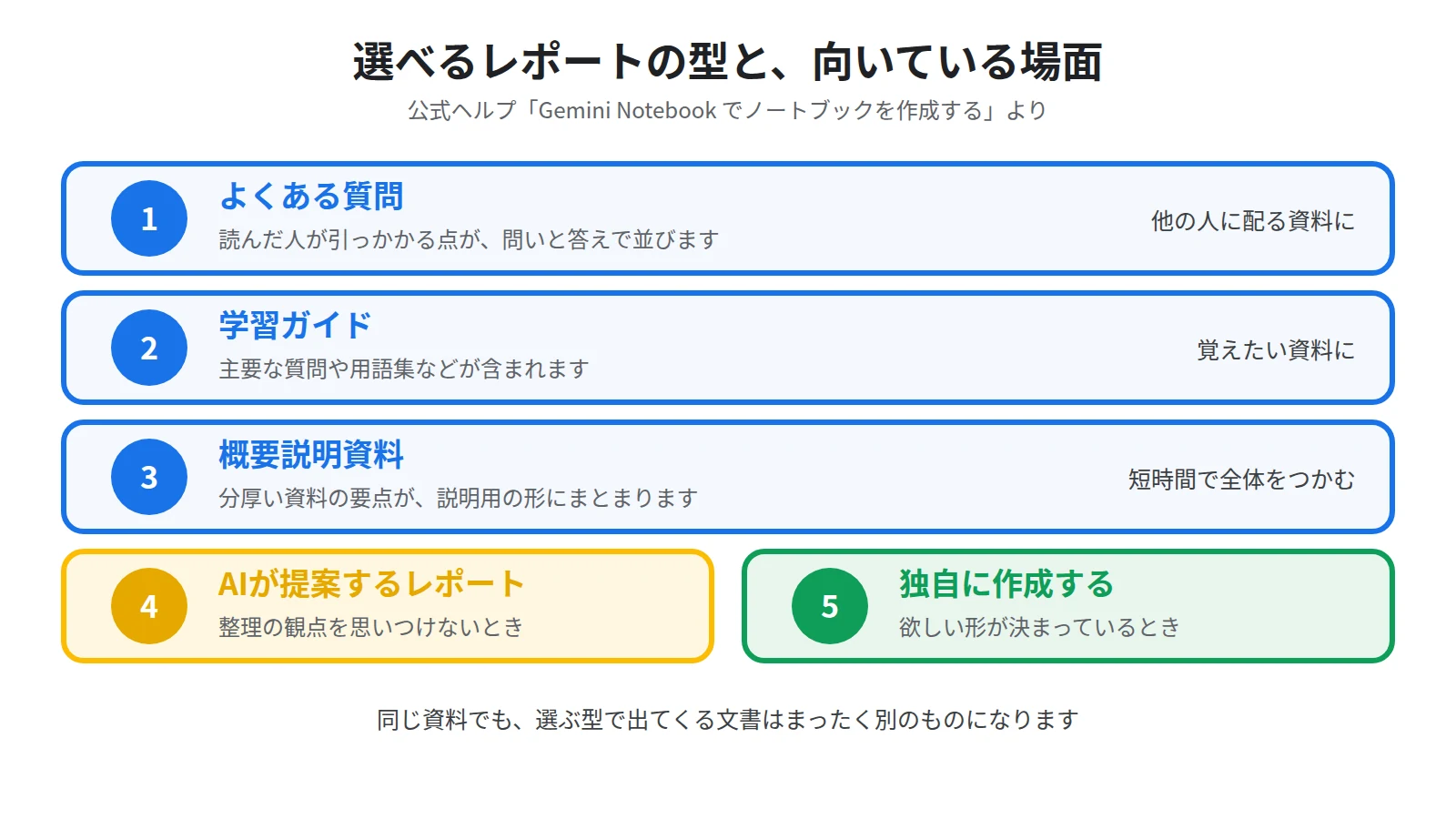 選べるレポートの型は5つ。よくある質問、学習ガイド、概要説明資料、AIが提案するレポート、そして独自に作成するもの。それぞれ向いている場面が違う
