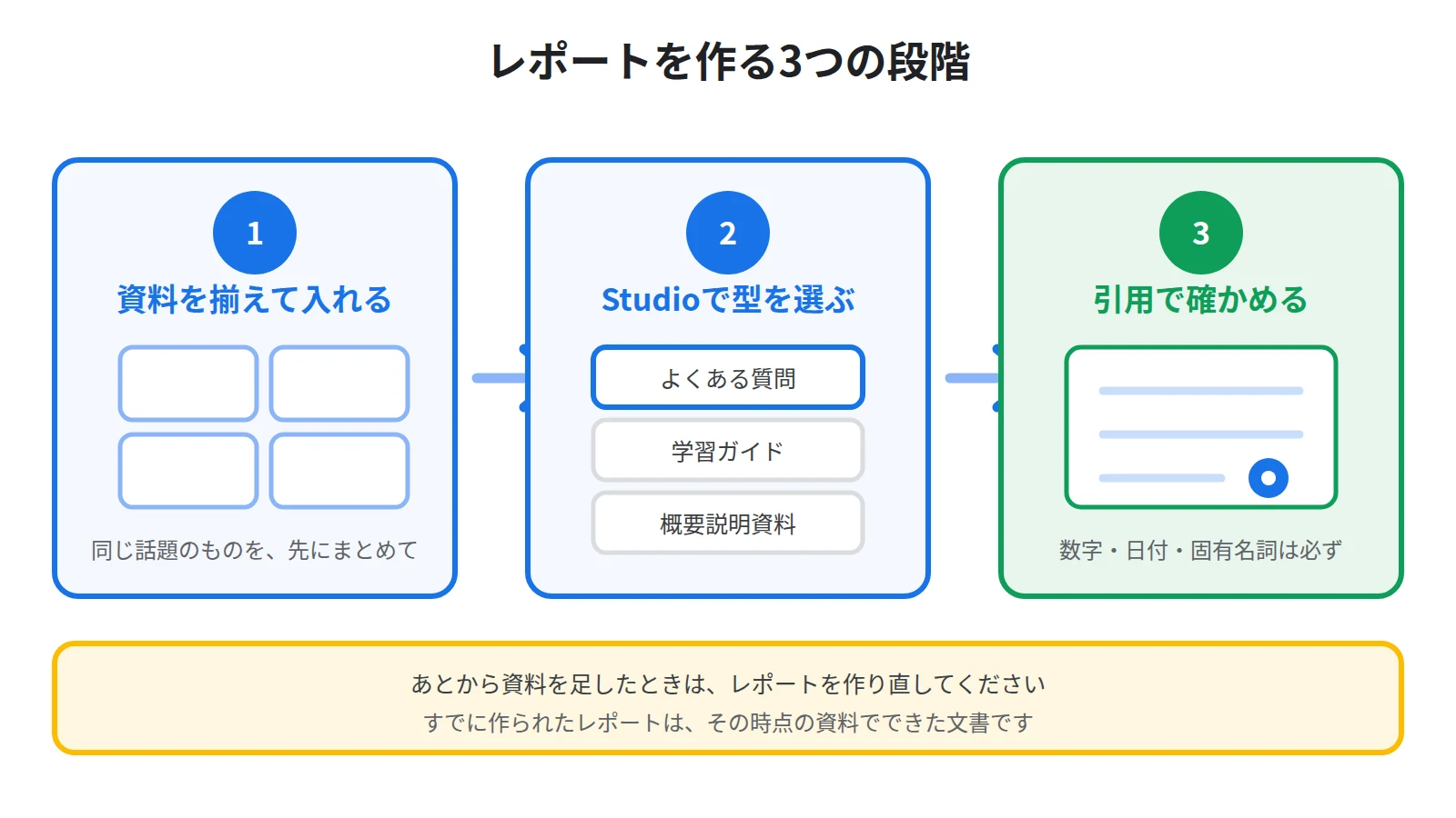 レポートを作る3ステップ。まずソースを追加し、次にStudioパネルでレポートの型を選び、最後にできた文書を引用で確かめる