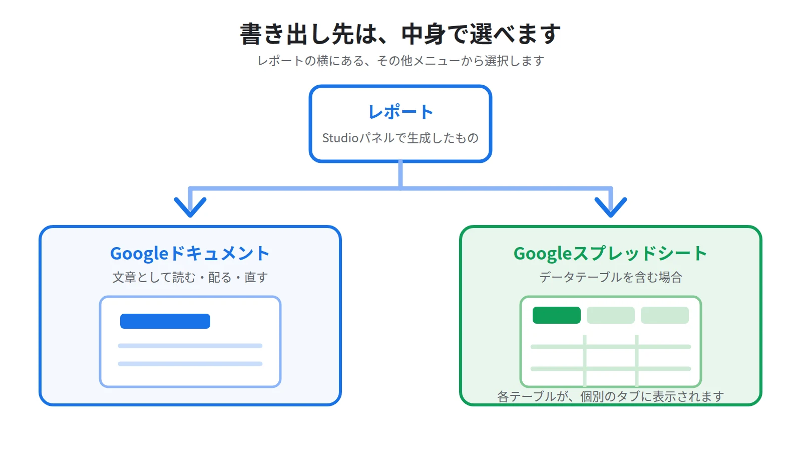 レポートの書き出し。その他メニューからGoogleドキュメントにエクスポートでき、データテーブルを含む場合はGoogleスプレッドシートに各テーブルが個別のタブとして書き出される