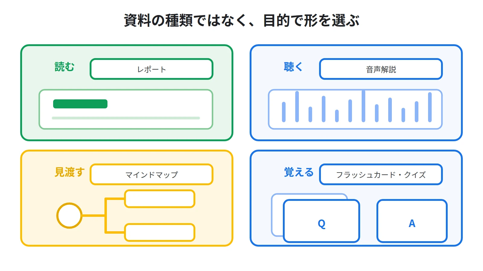出力物の使い分け。読むならレポート、聴くなら音声解説、全体を見渡すならマインドマップ、覚えるならフラッシュカードとクイズ。目的から形を選ぶ