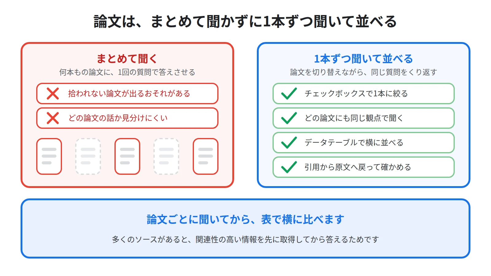 何本もの論文にまとめて質問すると拾われない論文が出るおそれがあるのに対し、1本ずつ同じ観点で聞いて表に並べ、引用から原文へ戻る読み方を対比した図