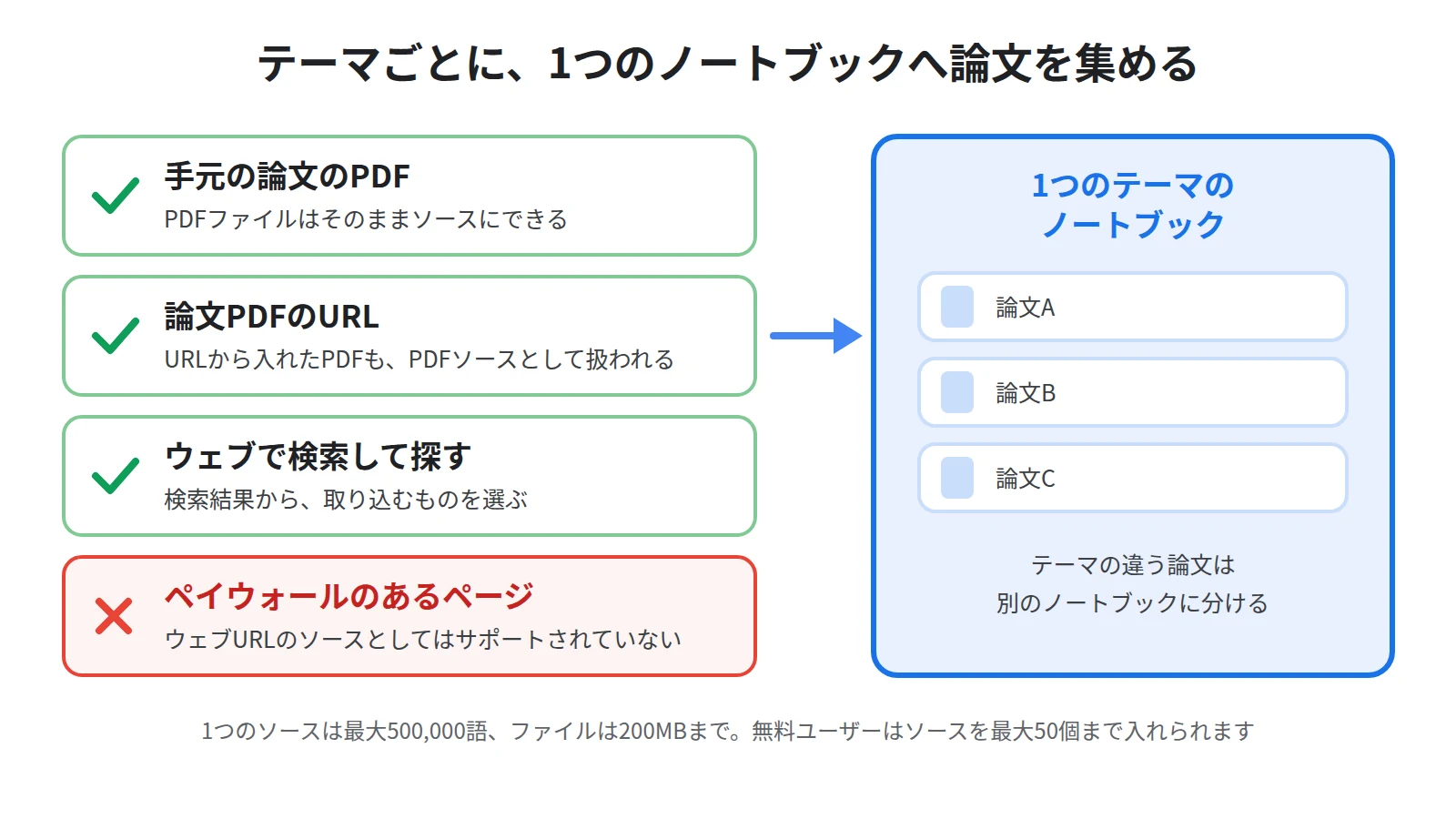 手元の論文のPDF、論文PDFのURL、ウェブ検索の3つから1つのテーマのノートブックへ論文を集め、ペイウォールのあるページは入らないことを示した図