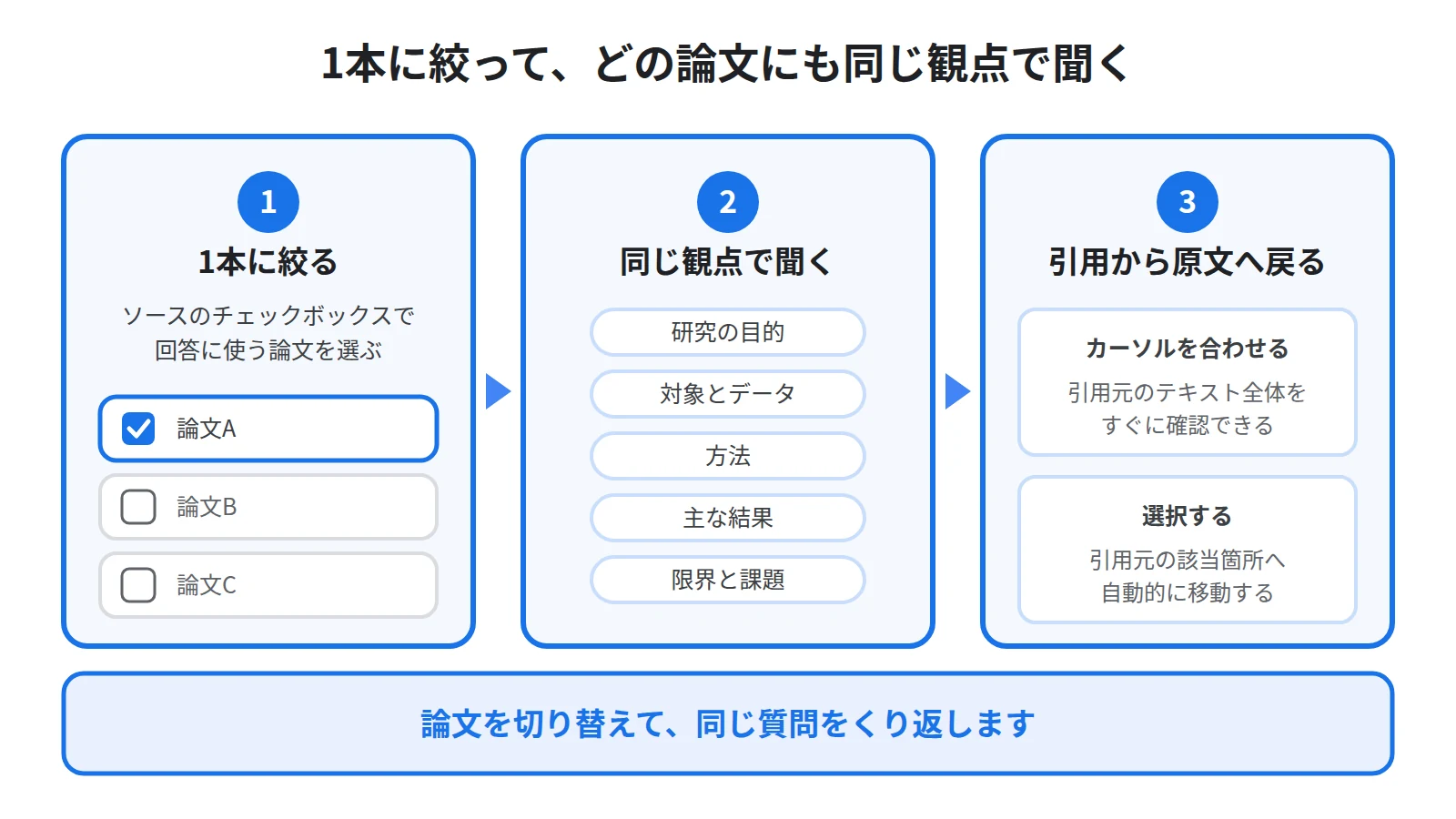 ソースのチェックボックスで論文を1本に絞り、研究の目的や方法など同じ観点で質問し、引用にカーソルを合わせるか選択して原文を確かめる3段階を示した図