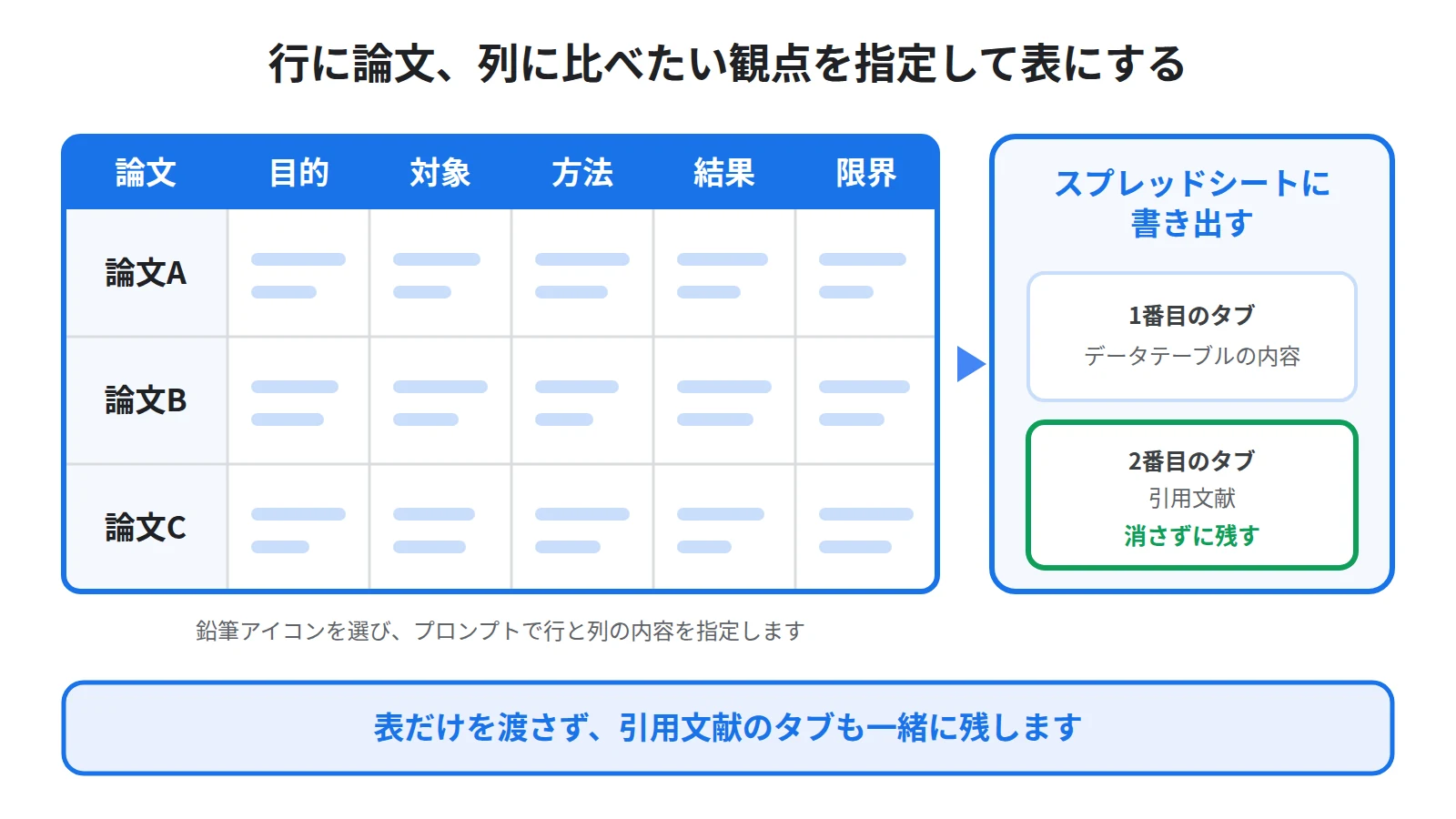 データテーブルの行に論文、列に目的や方法などの観点を指定して表を作り、スプレッドシートに書き出すと2番目のタブに引用文献が入ることを示した図