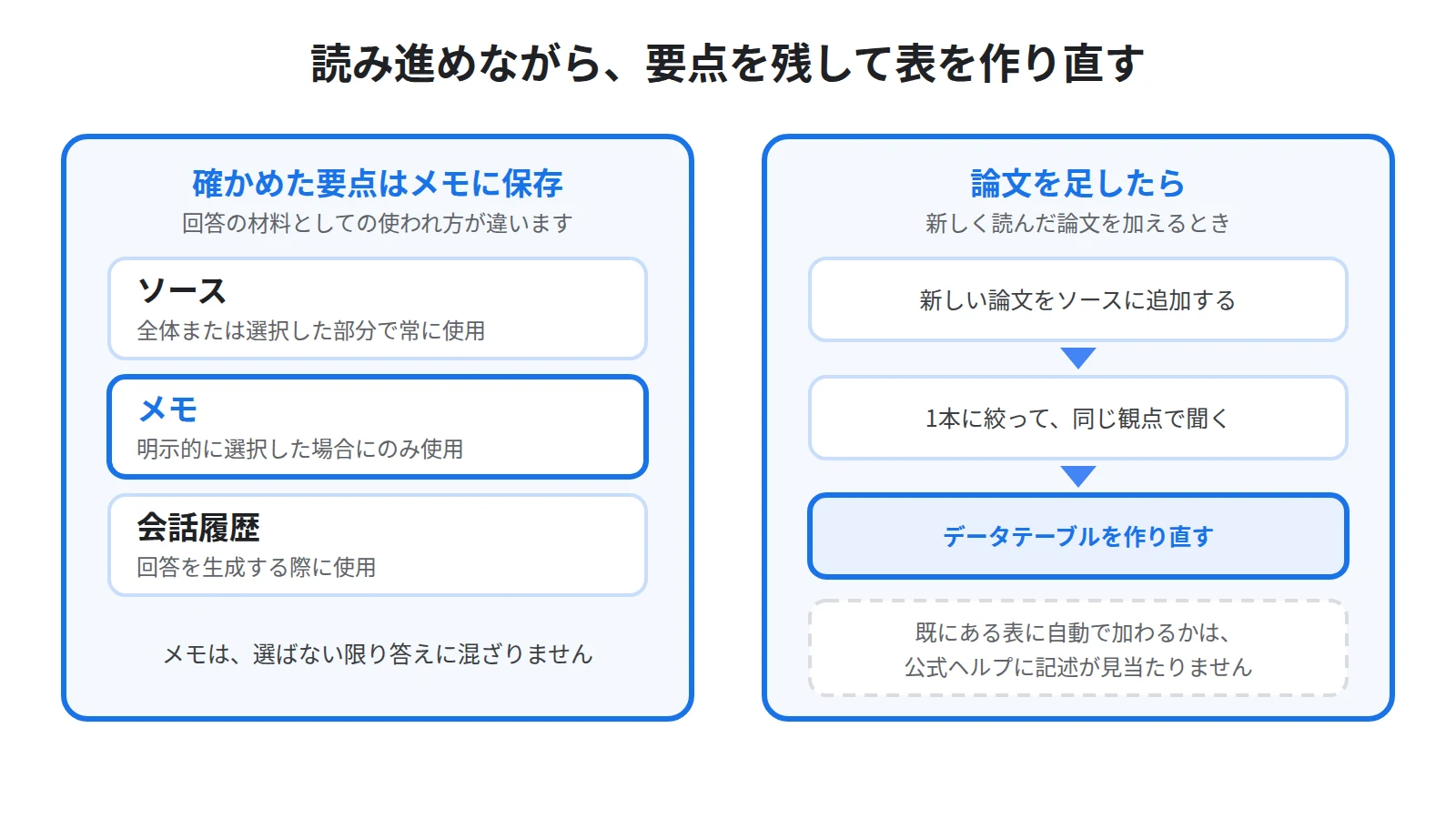 確かめた要点をメモに保存することと、ソース・メモ・会話履歴の回答への使われ方の違い、論文を足したら同じ観点で聞いて表を作り直す流れを示した図