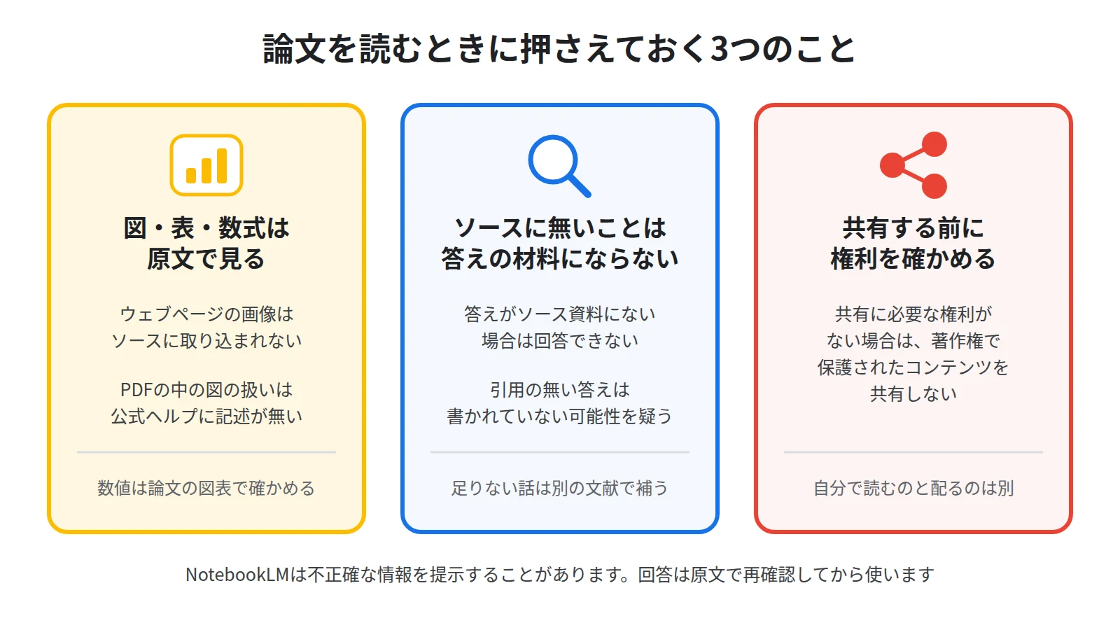 図や表や数式は原文で確かめること、ソースに無いことは答えの材料にならないこと、共有する前に権利を確かめることの3つを並べた図