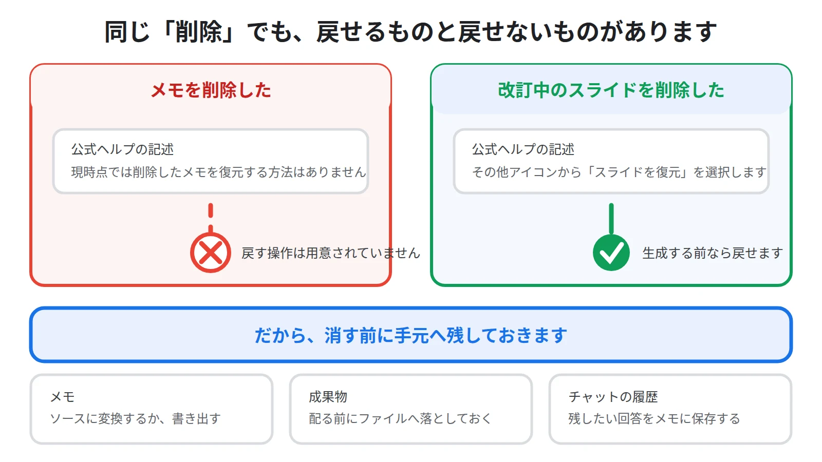 メモの削除には復元の手順が無く、改訂中のスライドにだけ復元の手順があることを対比し、消す前の退避に進む流れを示した図