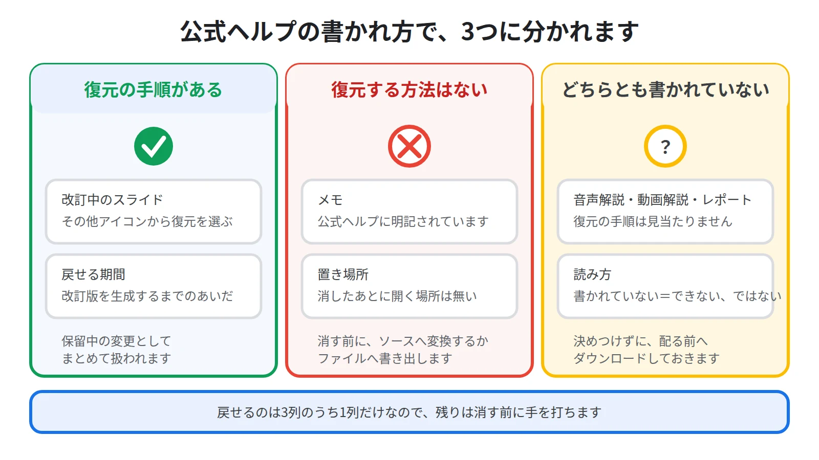 公式に復元手順があるもの、復元する方法はありませんと明記されているもの、どちらとも書かれていないものの3分類を対象名とともに並べた図