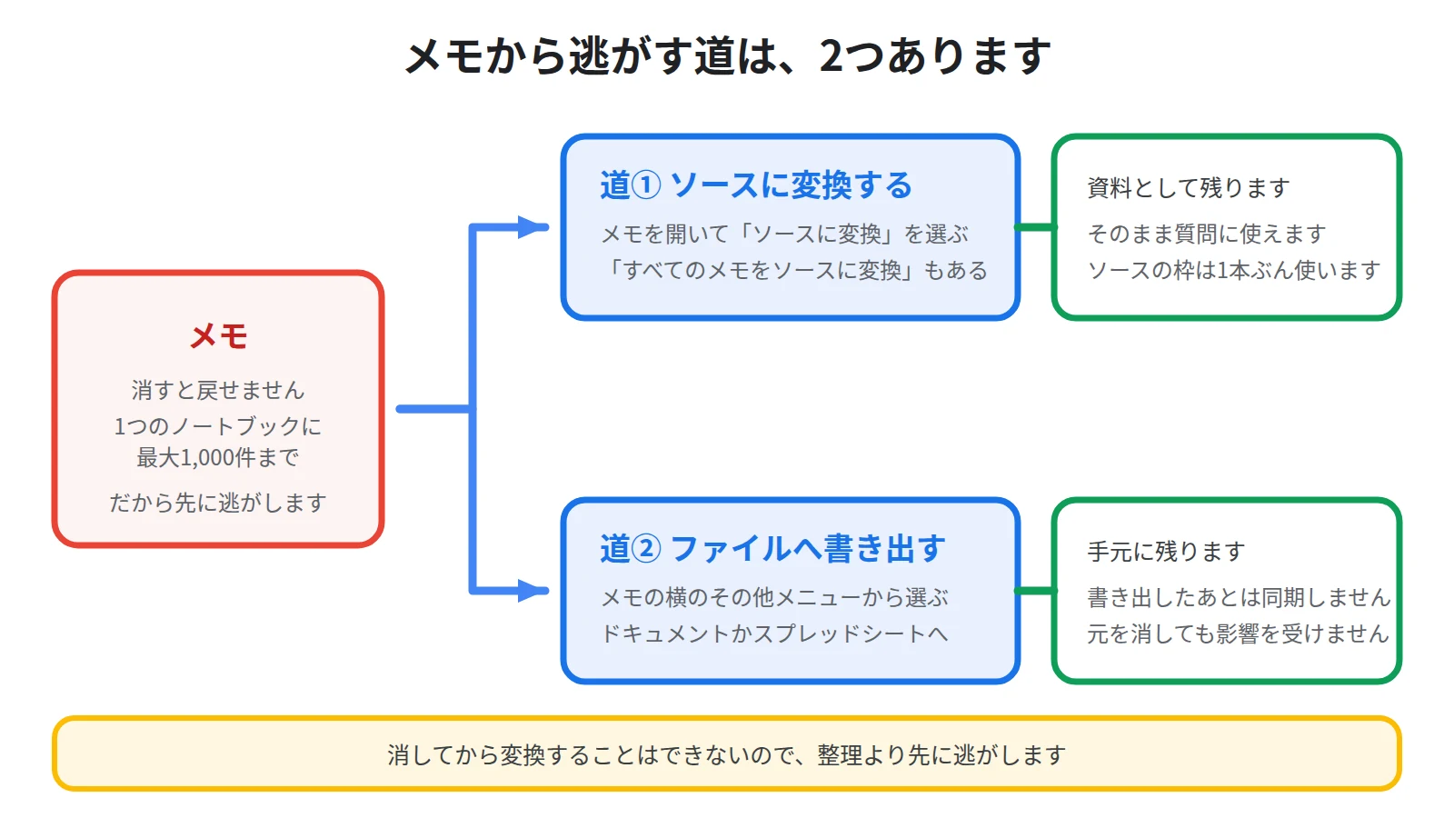メモから、ソースに変換する経路と、ドキュメントやスプレッドシートへ書き出す経路の2つを示し、書き出したファイルは元のメモと同期しないことを添えた図
