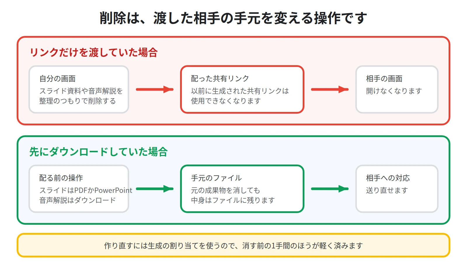 成果物を削除すると配った共有リンクが使えなくなる流れと、先にファイルへダウンロードしておけば中身が手元に残る流れを並べた図