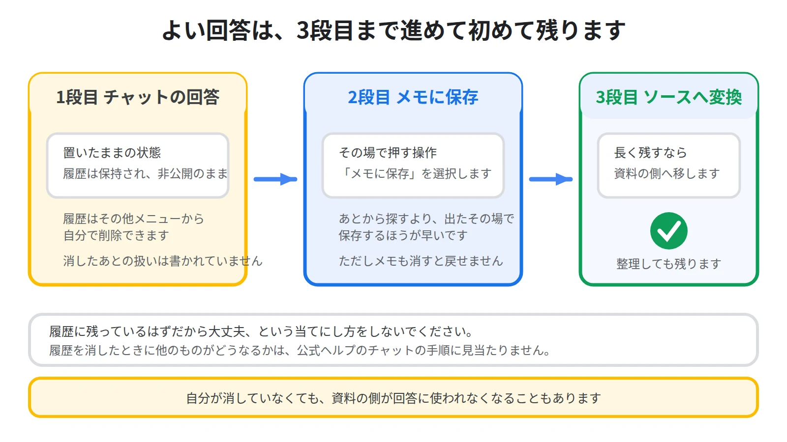 チャットの回答をメモに保存し、さらにソースへ変換しておけば、履歴を消しても残ることを3段の流れで示した図