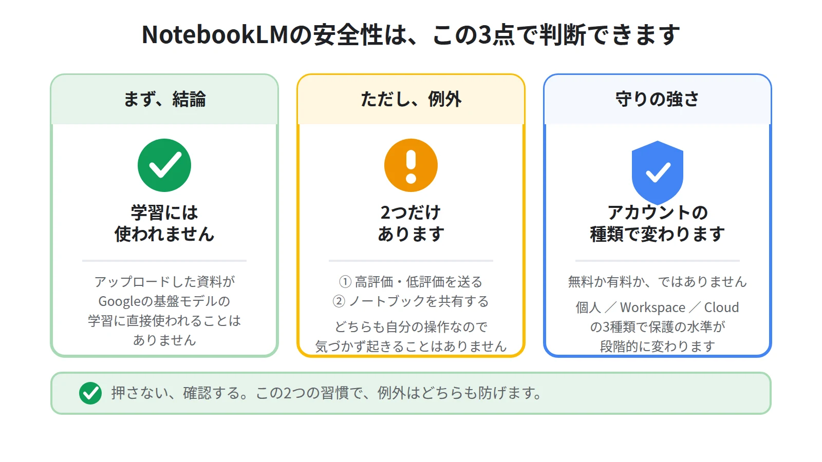 NotebookLMの安全性の全体像。既定では学習に使われないこと、例外はフィードバック送信と共有の2つであること、守られ方はアカウントの種類で変わることの3点を示した図