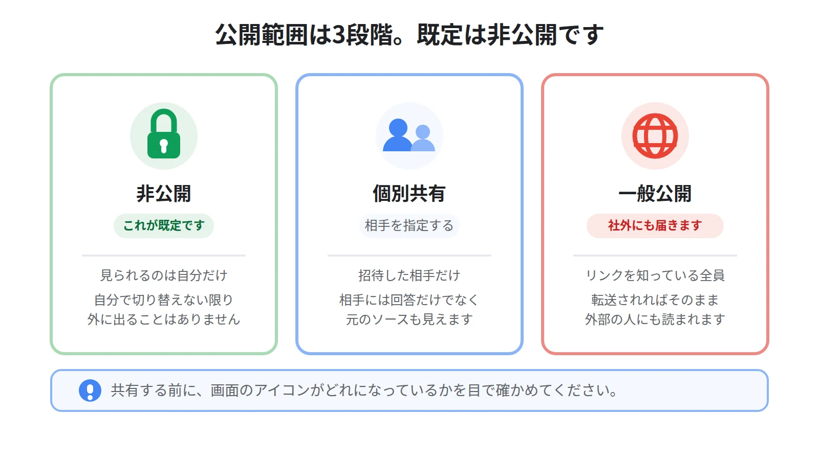 ノートブックの公開範囲3段階の図。鍵アイコンの非公開、共有アイコンの個別共有、地球アイコンの一般公開について、それぞれ誰が見られるかを比較している