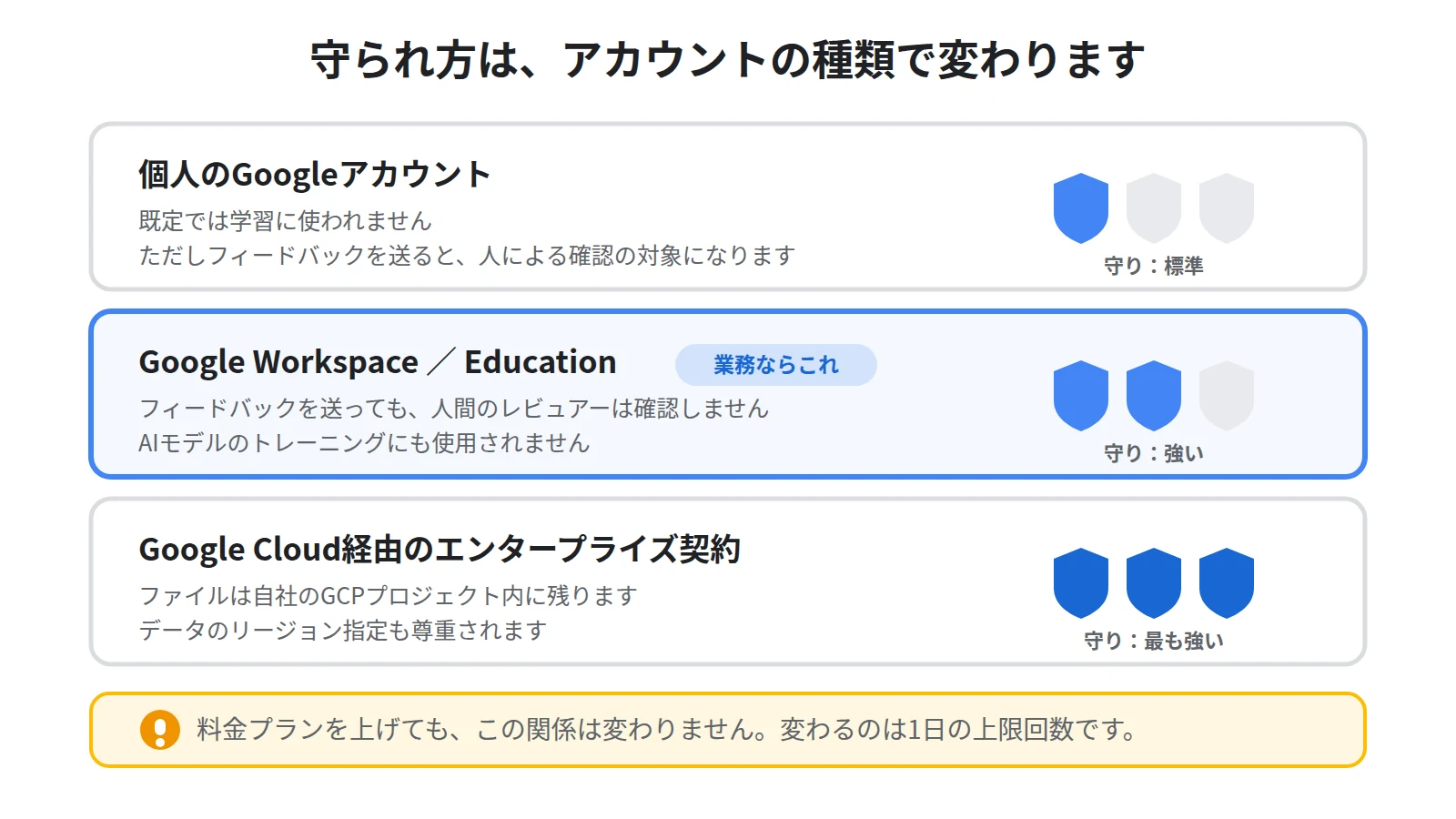 アカウント種別ごとの保護レベル比較図。個人アカウント、Google Workspace・Education、Google Cloud経由のエンタープライズの3つについて、学習利用と人間レビューの扱いを並べている