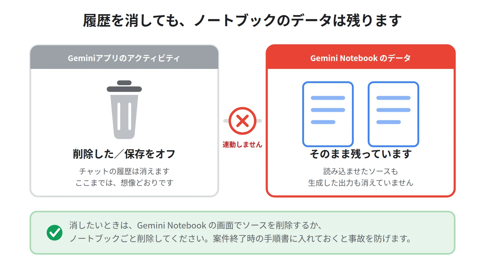 Geminiアプリのアクティビティ削除とGemini Notebookのデータが別々に管理されていることを示す図。アプリ側の履歴を消してもノートブック側は残る
