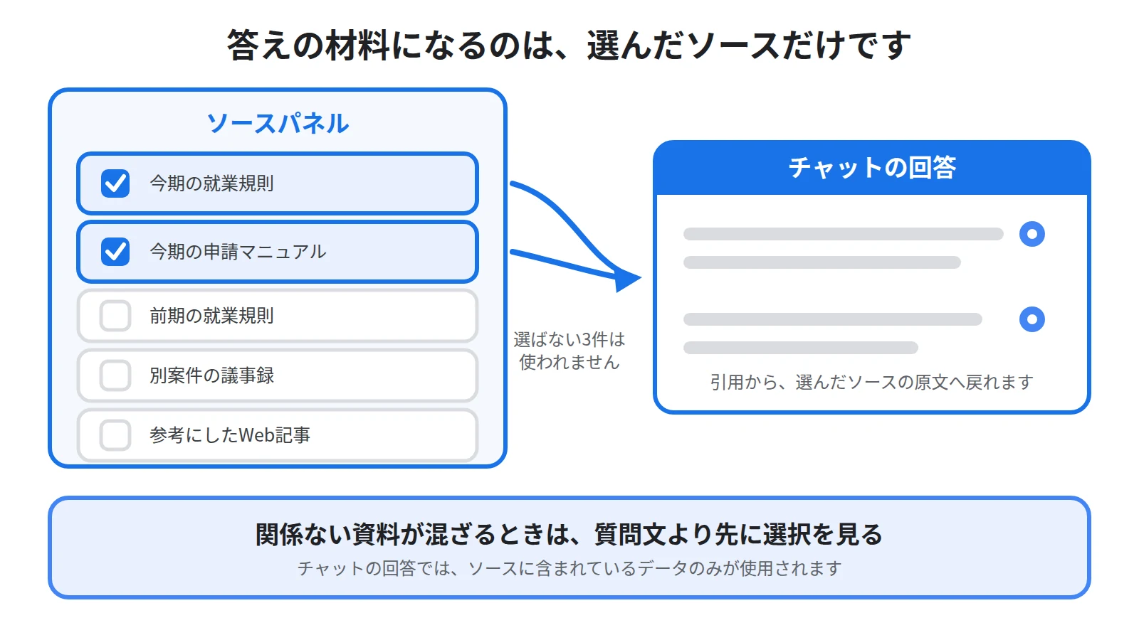 ノートブックの中の複数のソースのうち、選択されたものだけが回答の材料になり、選択を外したソースは回答に入らないことを左右で示した図
