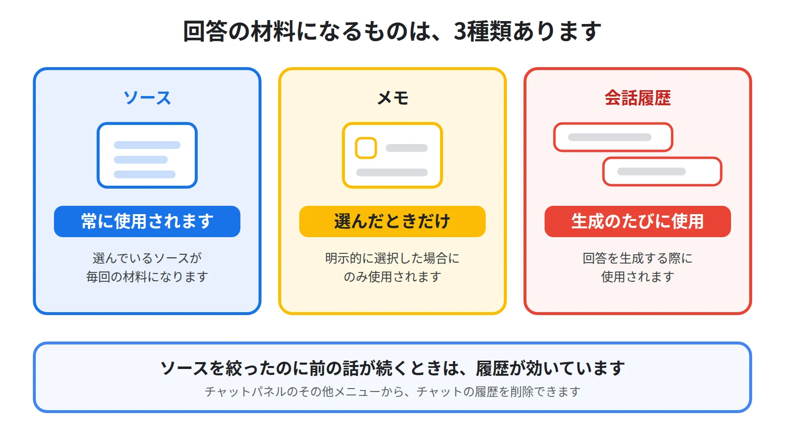 回答の材料は3種類あり、ソースは常に使われ、メモは明示的に選んだときだけ使われ、会話履歴は回答を生成する際に使われることを並べた図