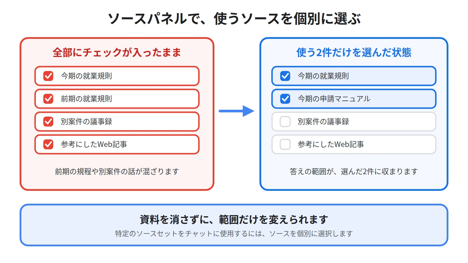 ソースパネルで使うソースだけを選び、選んでいないソースは回答に使われないという手順を、選択前と選択後の画面の対比で示した図
