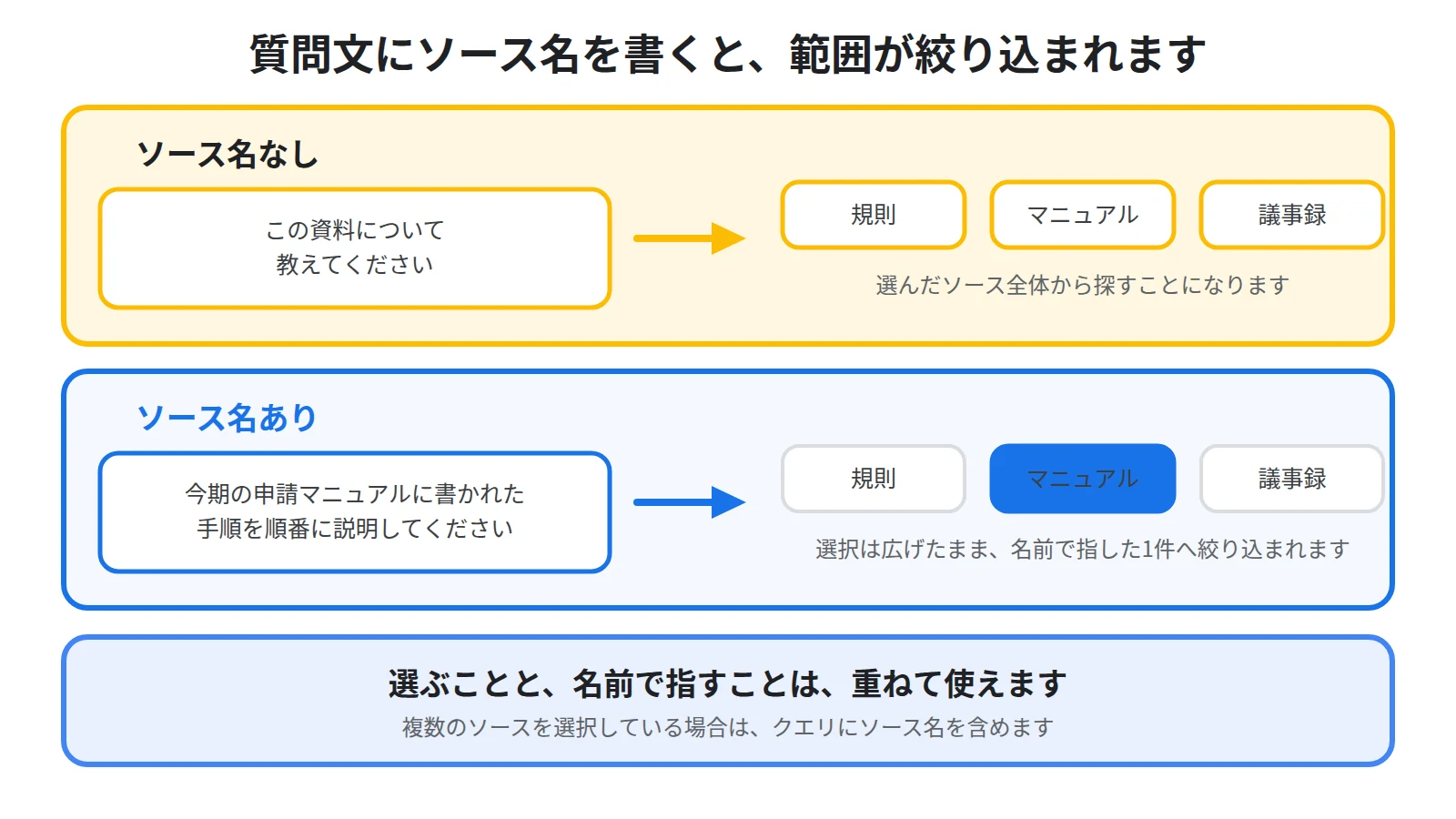 質問文にソース名を書かない場合は選んだソース全体から答えが作られ、ソース名を書いた場合は検索範囲が絞り込まれることを対比した図