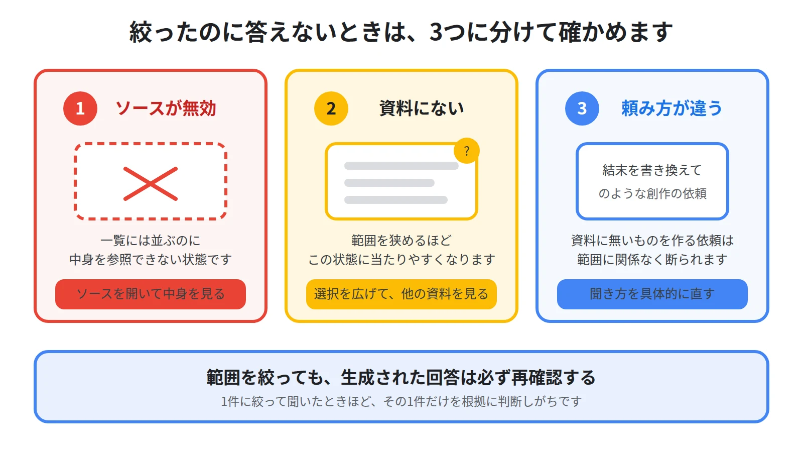 選んだのに答えに使われない3つの原因として、無効なソース、答えがソースに書かれていない、質問そのものが向いていないことを並べた図