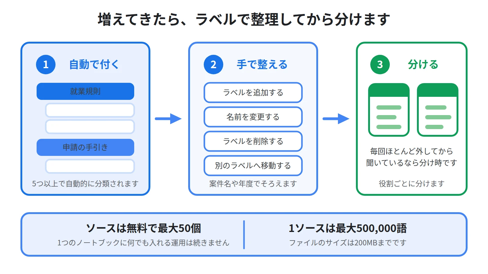 ソースが5つ以上になると自動でラベルが付いて分類され、それでも選び直しが増えるならノートブックを分けるという整理の順番を示した図