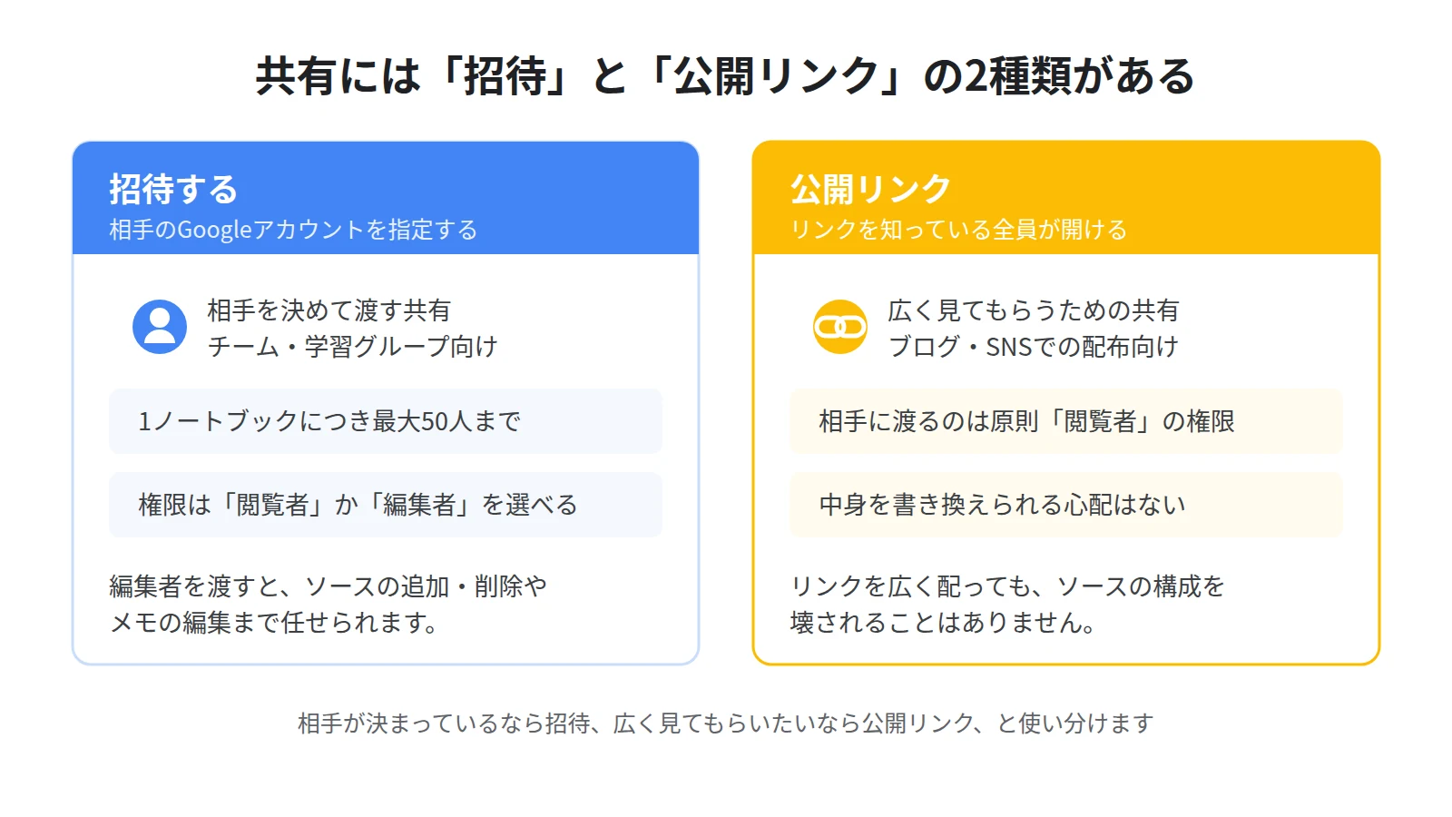 NotebookLMの共有は招待と公開リンクの2種類。招待は相手のGoogleアカウントを指定して最大50人まで、公開リンクはリンクを知っている全員が閲覧者として開ける