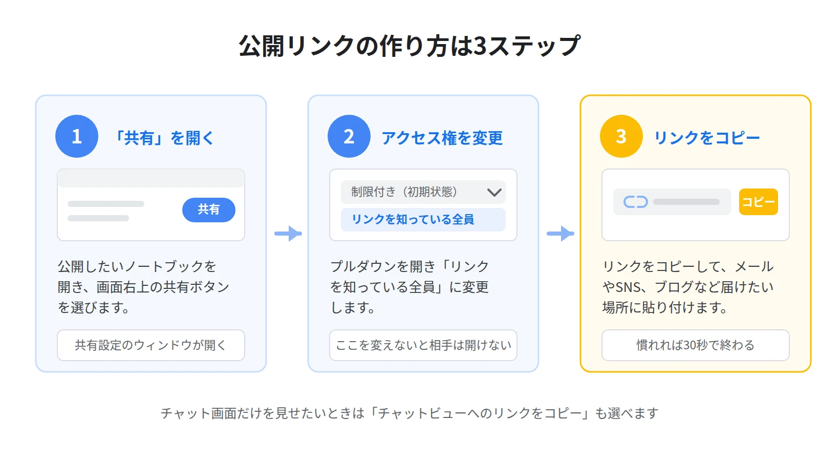 公開リンクを作る3ステップ。共有ボタンを開き、アクセス権をリンクを知っている全員に変更し、リンクをコピーして貼り付ける