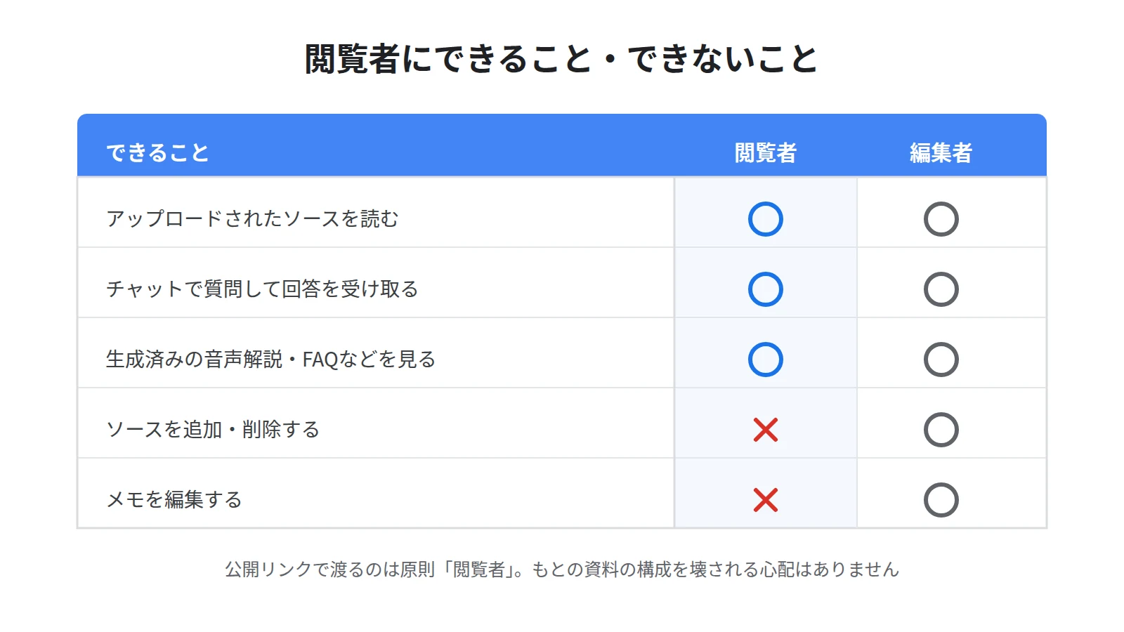 閲覧者と編集者の権限比較。閲覧者はソースを読む・チャットで質問する・生成済みコンテンツを見ることはできるが、ソースの追加削除とメモの編集はできない