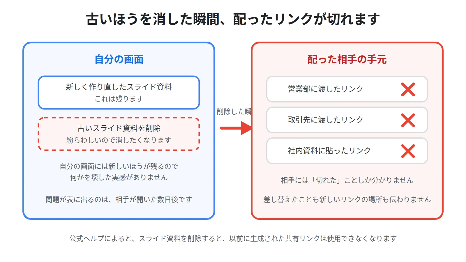 成果物を作り直して古いほうを削除すると、すでに配った共有リンクが全員ぶん一斉に開けなくなることを示した図