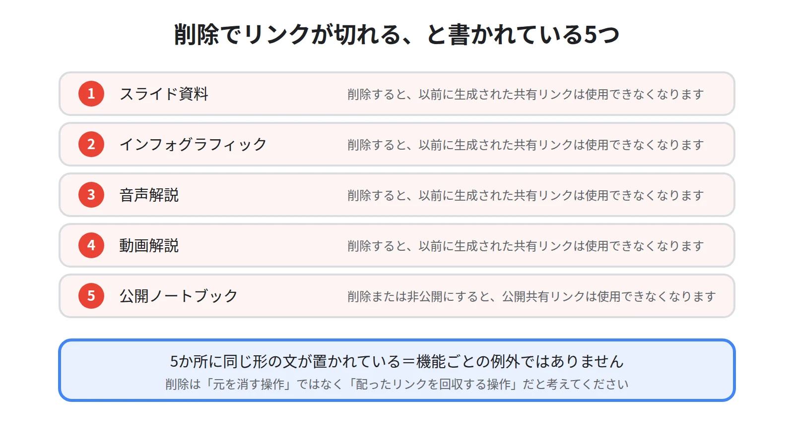 削除すると共有リンクが使用できなくなると公式ヘルプに書かれている5つを並べた図。スライド資料・インフォグラフィック・音声解説・動画解説・公開ノートブック