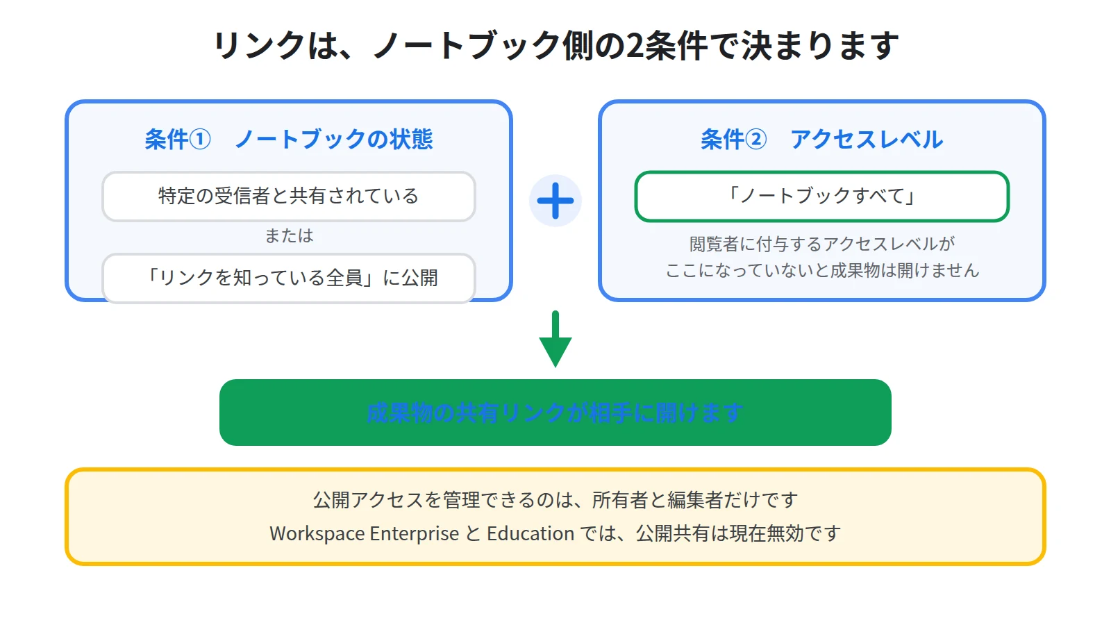 成果物の共有リンクが有効になる条件を示した図。ノートブックが共有または公開されていること、閲覧者のアクセスレベルがノートブックすべてであること