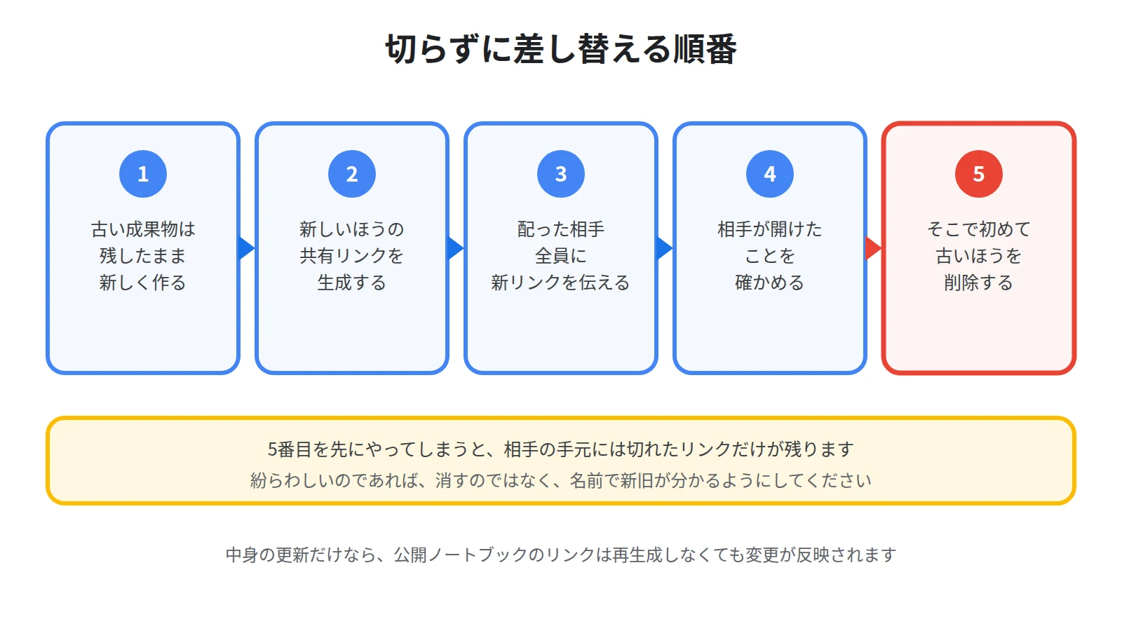 リンクを切らずに差し替える手順を示した図。消さずに直せるか確かめ、作り直すなら新しいリンクを配り終えてから古いほうを削除する