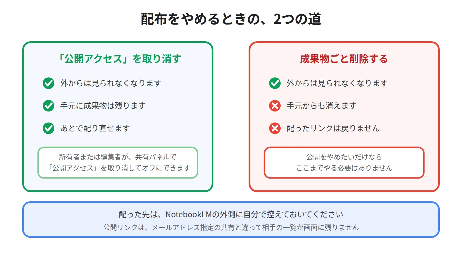 配布をやめるときの2つの道を比べた図。公開アクセスの取り消しなら手元に成果物が残って配り直せるが、削除すると配ったリンクは戻らない