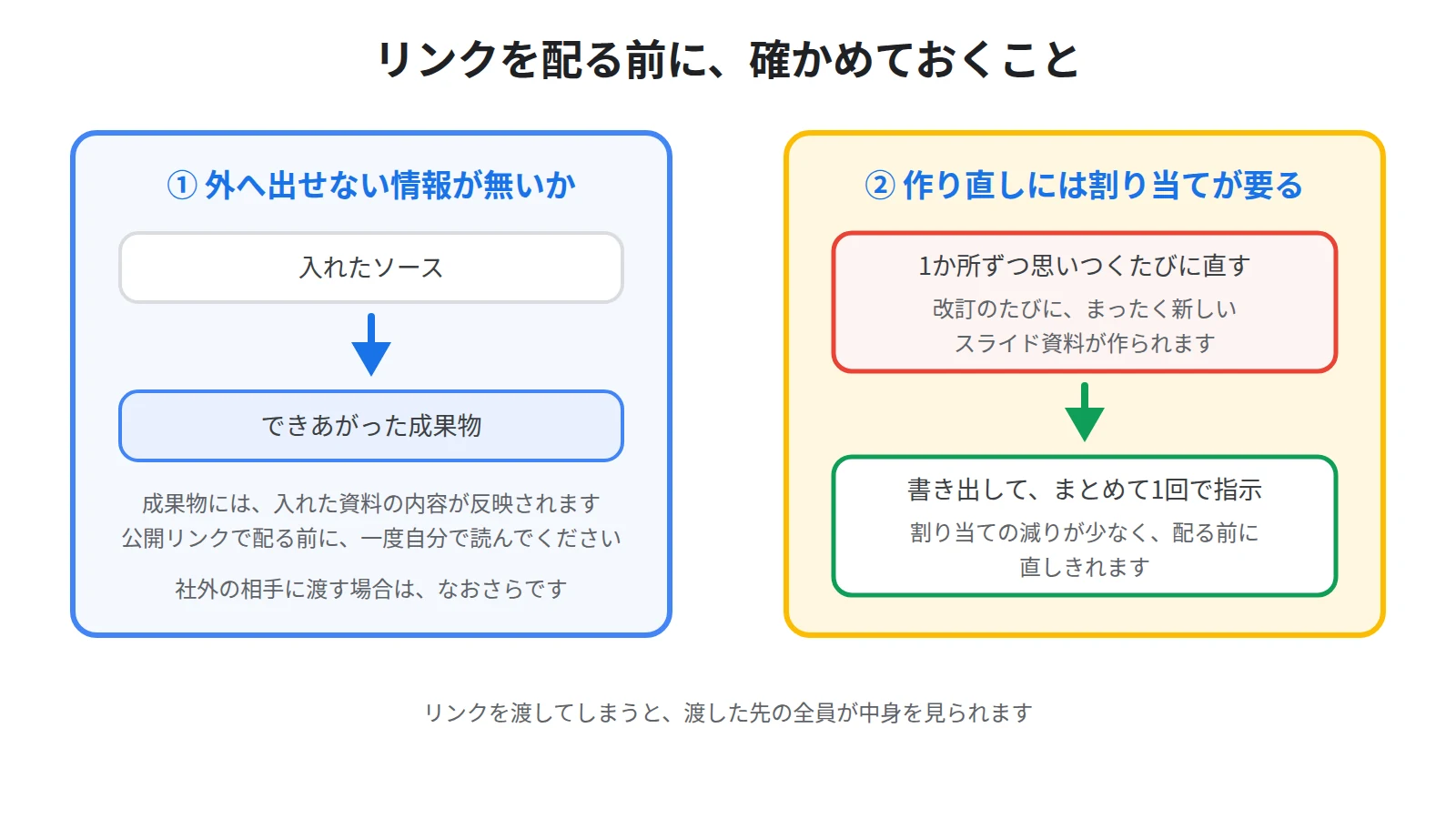 配る前に確かめる2つを示した図。中身に社内の機微な情報が入っていないか、作り直しが使用量の割り当てを消費すること