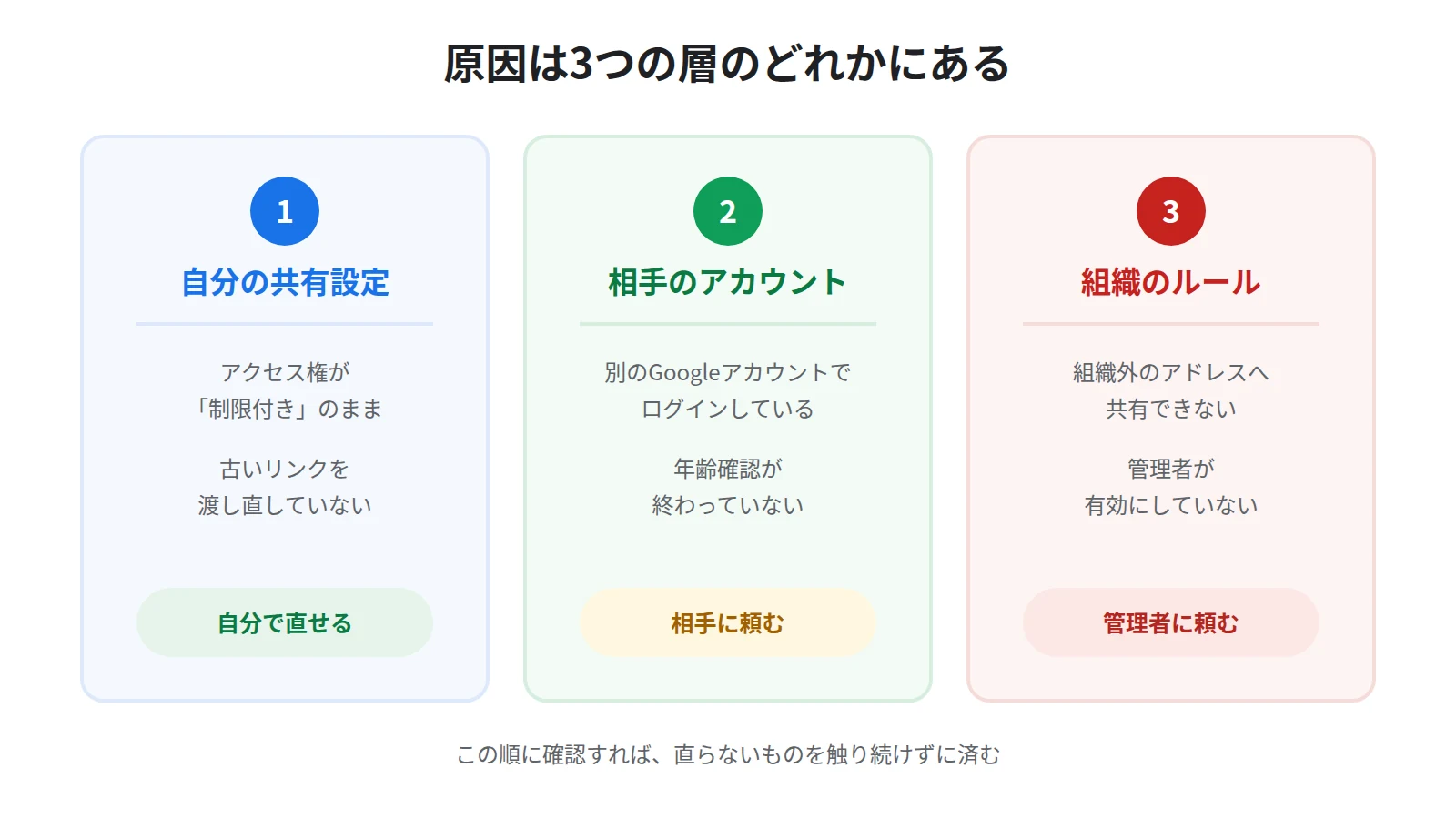 共有トラブルの原因を3層に切り分ける図。自分の共有設定、相手のGoogleアカウント、会社や学校の組織ポリシーの順に確認していく