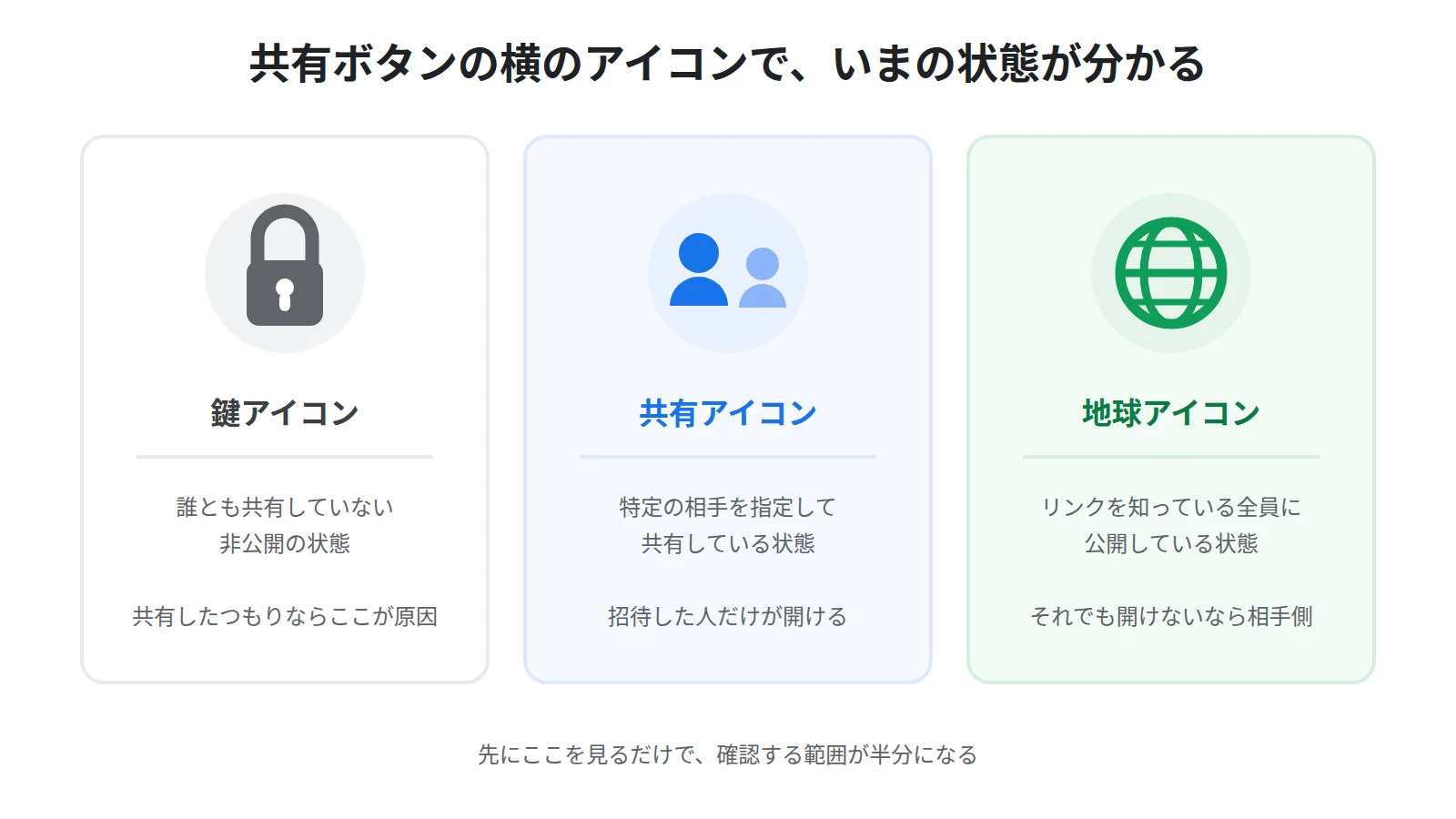 共有状態を示す3つのアイコン。誰とも共有していない鍵アイコン、特定の相手と共有中の共有アイコン、リンクを知っている全員に公開中の地球アイコン