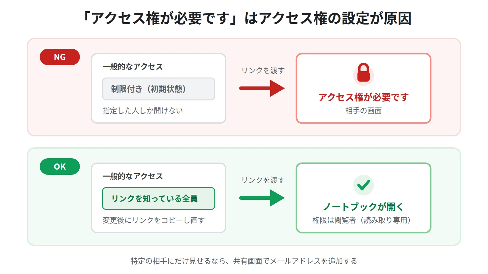 アクセス権が必要ですと表示される原因。制限付きのままリンクを渡すと相手は開けず、リンクを知っている全員に変更すると開ける