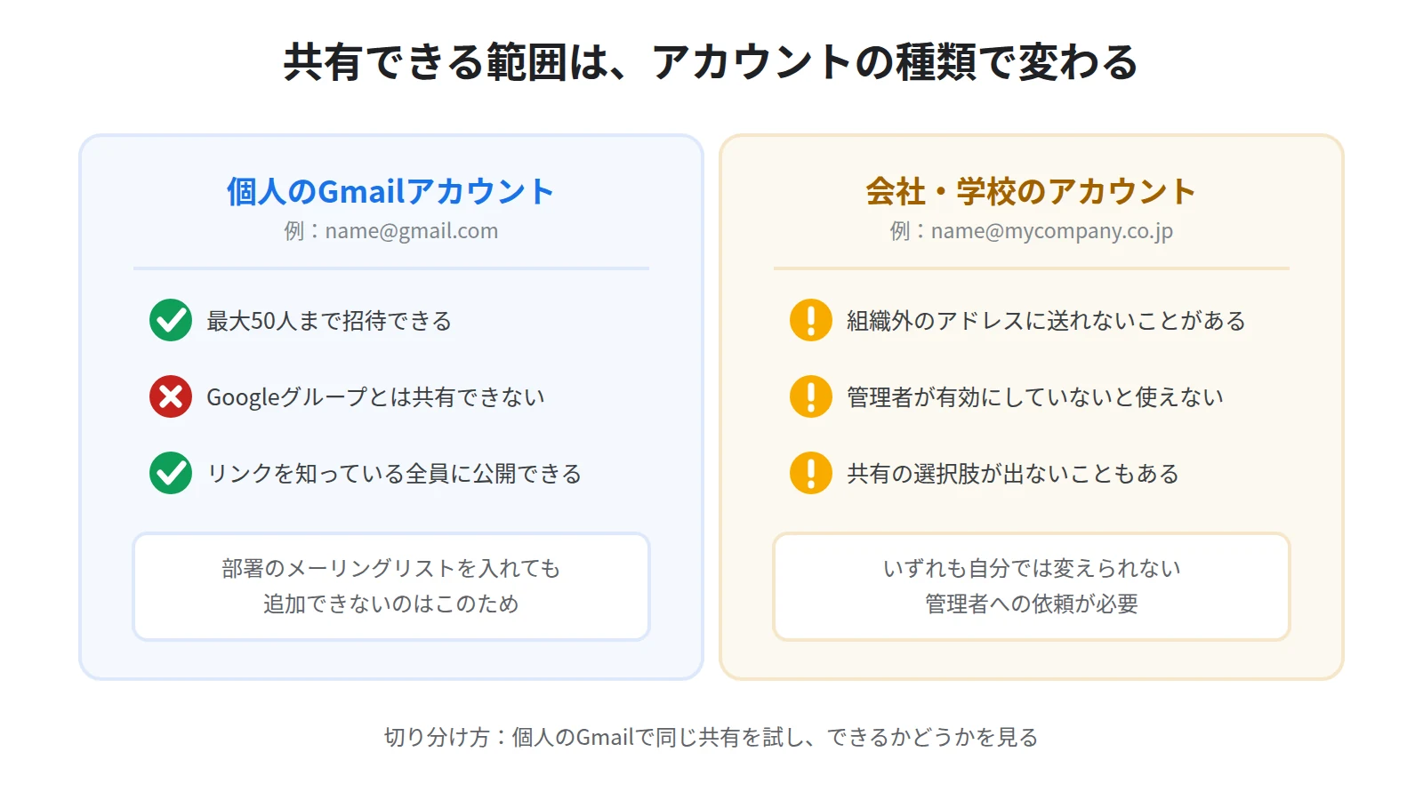 アカウント種別による共有範囲の違い。個人のGmailは最大50人でGoogleグループとは共有不可、会社や学校のアカウントは管理者の設定に左右される