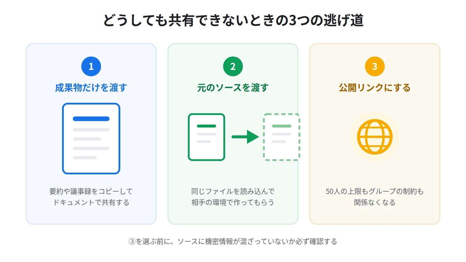 共有できないときの代替手段3つ。生成結果をドキュメントやPDFにして渡す、元のファイルを共有して相手に同じノートブックを作ってもらう、公開できる内容なら公開リンクにする