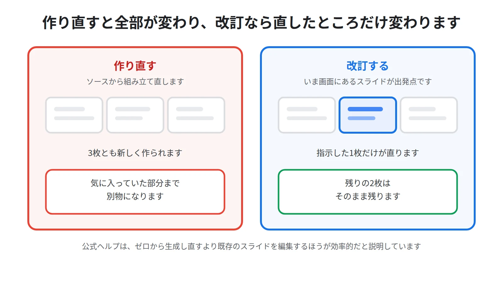 スライドを作り直す場合と改訂する場合の違い。作り直すと全部が別物になるが、改訂は既存のスライドを起点にして指示した箇所だけを直せることを比べた図