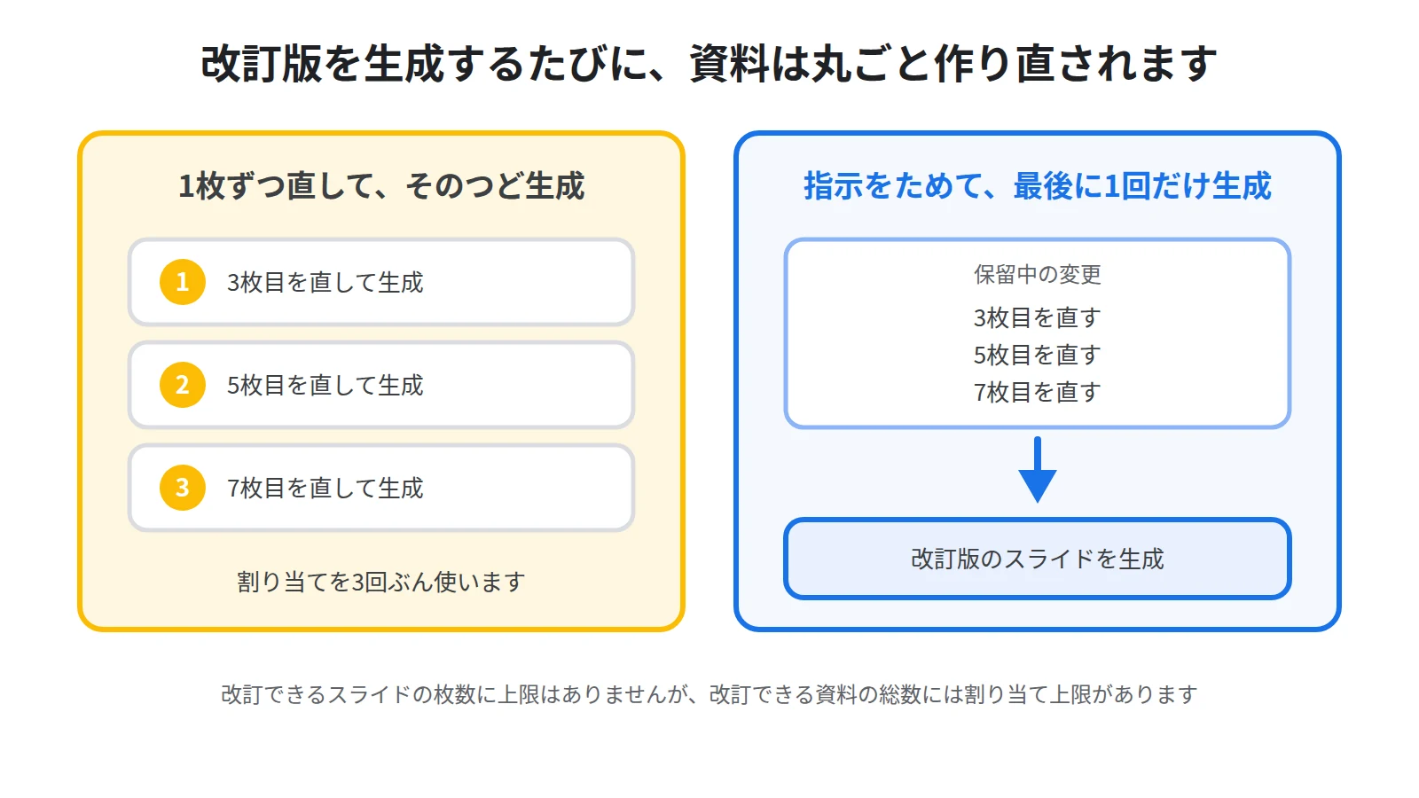 改訂を小分けにした場合とまとめた場合の比較。3枚を別々に改訂すると3回ぶんの割り当てを使うが、まとめて1回で生成すれば1回で済むことを示した図