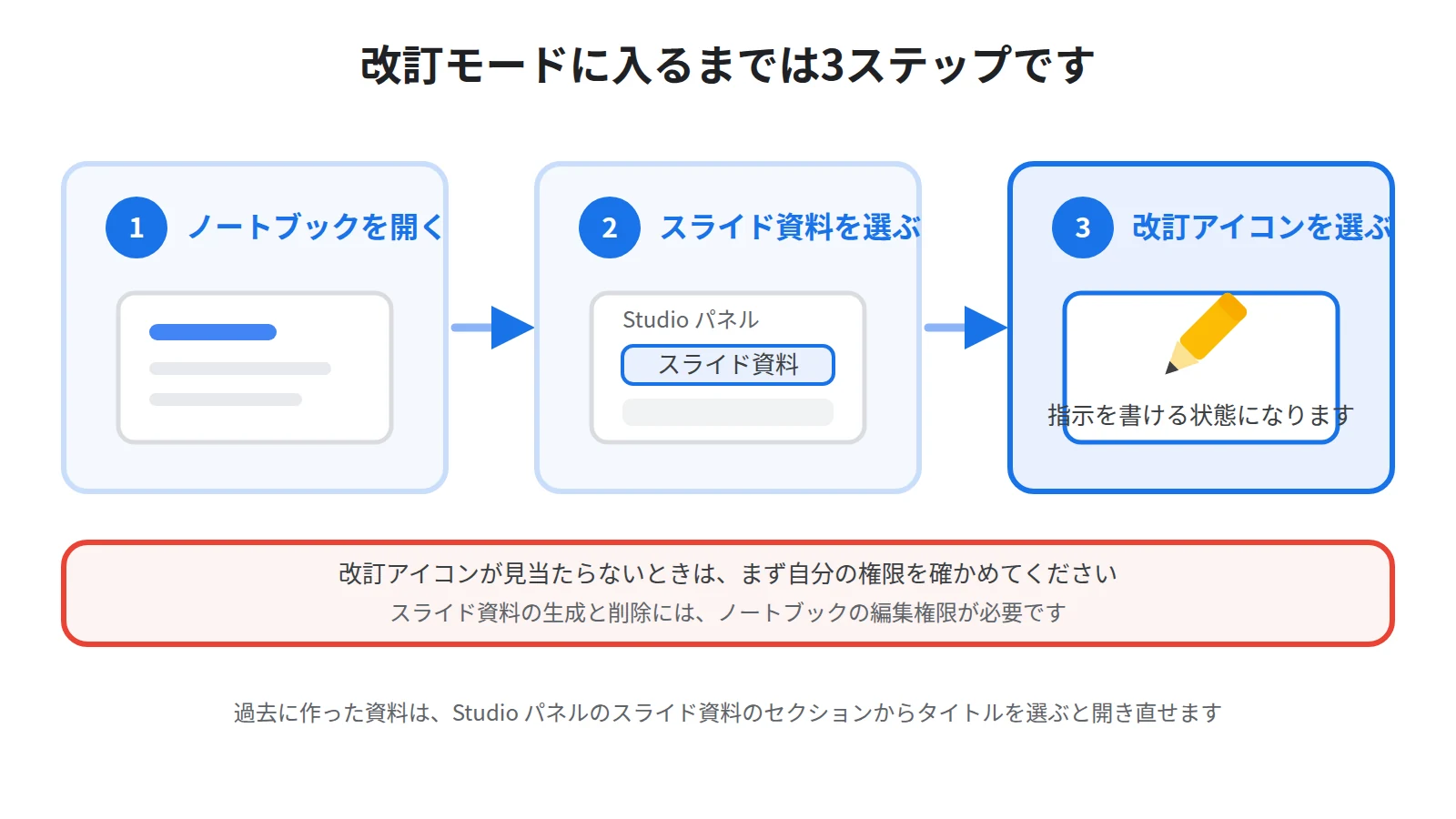 改訂モードに入る3ステップ。Studioパネルでスライド資料を選び、上部の改訂アイコンを選ぶと、各スライドに指示を書ける状態になることを示した図
