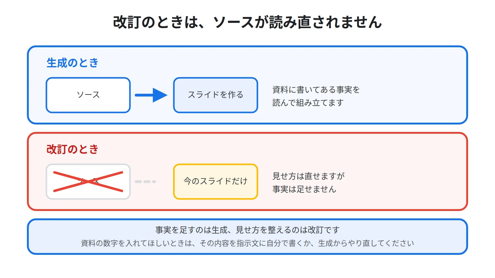 改訂時の参照範囲。生成時はソースを読んでスライドを作るが、改訂時はソースが考慮されず既存のスライドだけを見て直すことを比べた図
