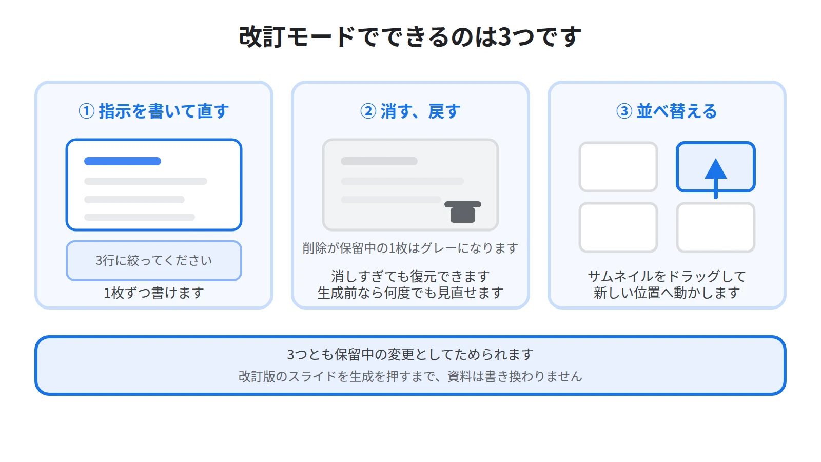改訂モードでできる3つの操作。指示を書いて直す、不要なスライドを削除する、サムネイルをドラッグして並べ替えることを示した図
