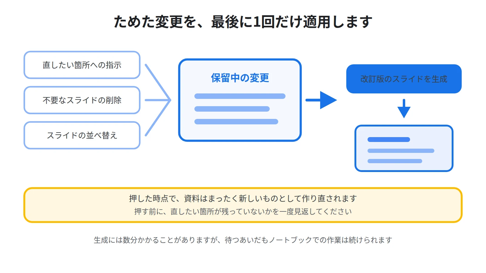 保留中の変更をためてから一度だけ生成する流れ。指示・削除・並べ替えをためて、改訂版のスライドを生成を1回押すことを示した図