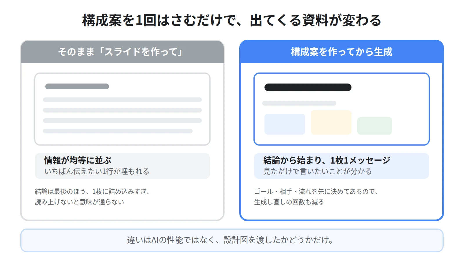 そのまま生成した場合と、先に構成案を作ってから生成した場合の違い。前者は情報が均等に並び、後者は結論から始まり1枚1メッセージになる