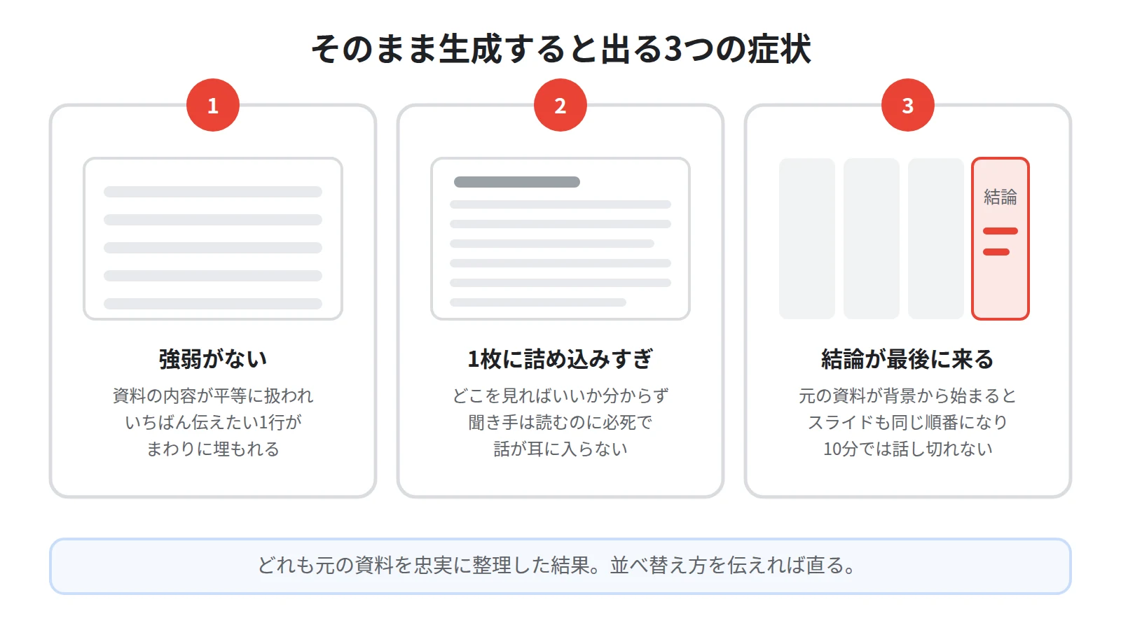 そのまま生成したときの3つの症状。情報が均等に並んで強弱がない、1枚に詰め込みすぎ、結論が最後まで出てこない