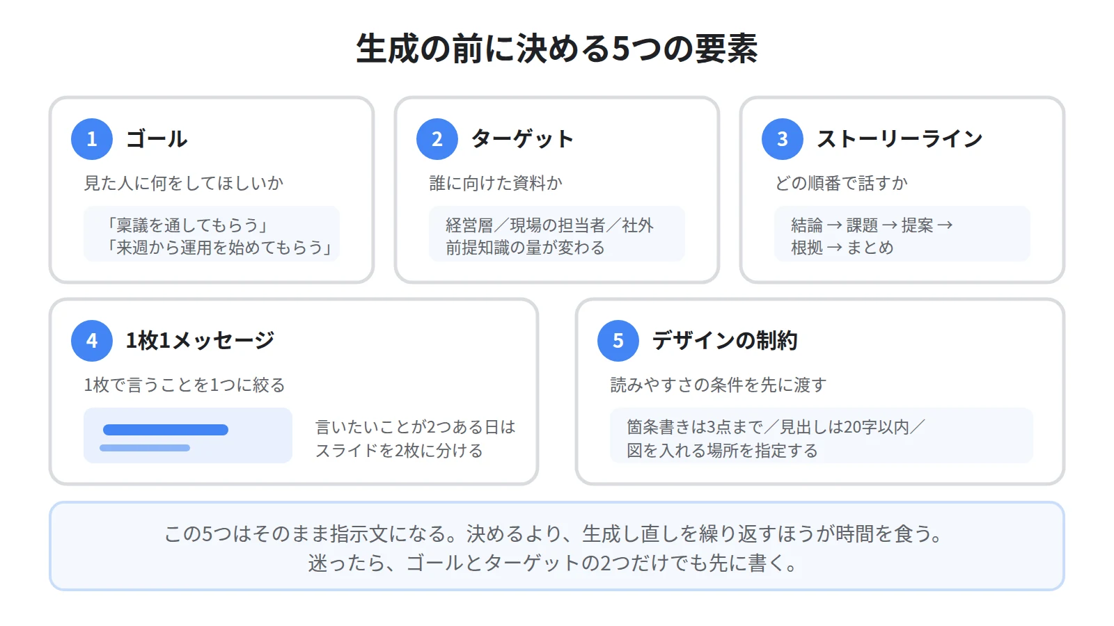 構造化で決める5つの要素。ゴール、ターゲット、ストーリーライン、1枚1メッセージ、デザインの制約