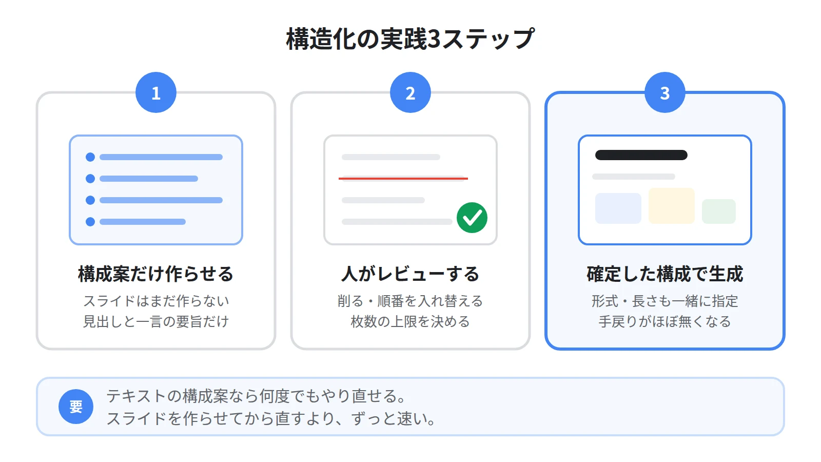 構造化の実践3ステップ。構成案を作らせる、人がレビューして修正指示を出す、確定した構成で生成する