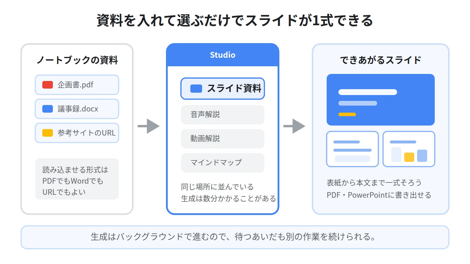 NotebookLMのスライド生成の流れ。資料を追加し、Studioでスライド資料を選ぶと、表紙から本文までのスライドが1式生成される